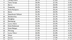 Angka Stunting Turun 11,4 %, Bupati Takalar Apresiasi Dinas Kesehatan dan Stakeholder Terkait